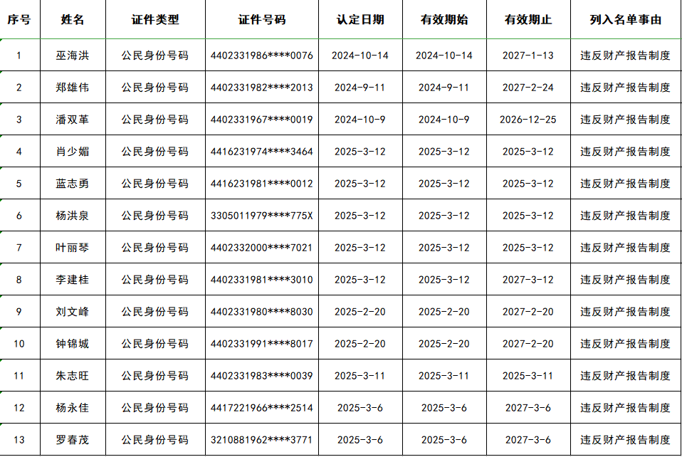 韶關(guān)13人被列為“失信被執(zhí)行人”！限制高消費(fèi)、出境……